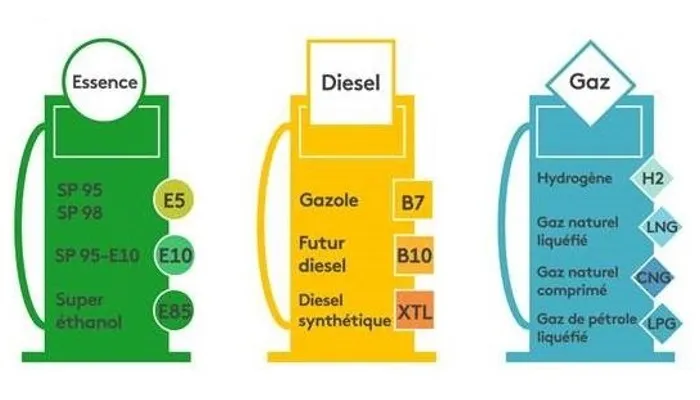 Nouveaux Noms Carburants Essence Diesel Gaz
