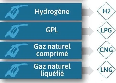 Nouveaux Noms Carburants Gaz HydrogèNe Gpl H2 Lpg Cng Lng
