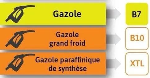 Nouveaux Noms Carburants Gazole Diesel B7 B10 Xtl